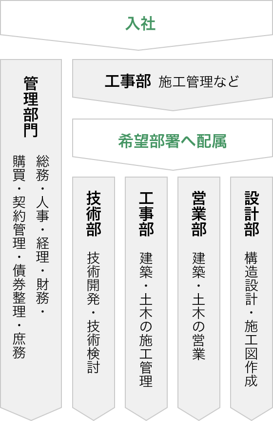 入社から配属までの流れ