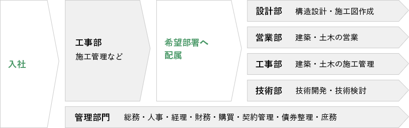 入社から配属までの流れ